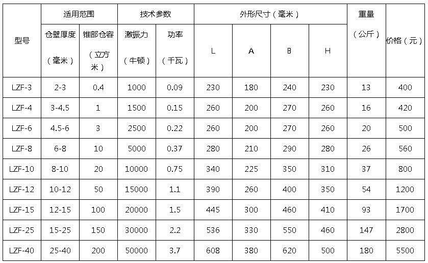 倉壁振動(dòng)器型號(hào)
